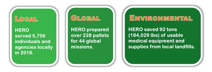 HERO served 5,756 individuals and agencies locally in 2018. HERO prepared over 228 pallets for 44 global missions. HERO saved 92 tons (184,029 lbs) of usalbe medical equipment and supplies from local landfills.